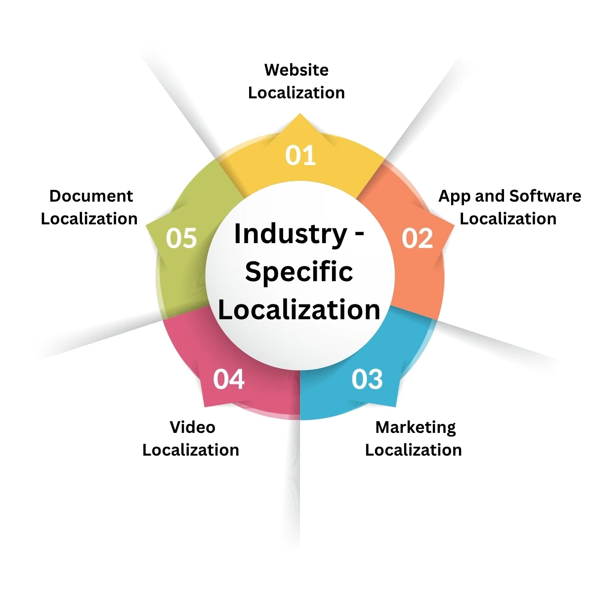 Industry-specific localization